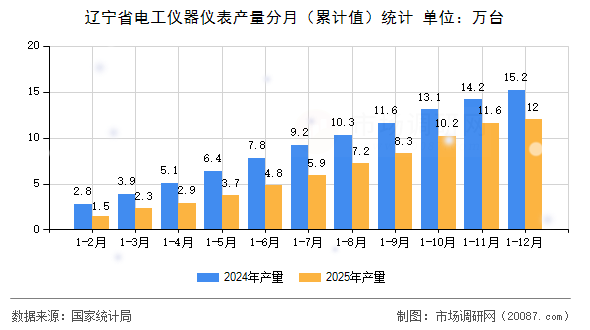 辽宁省电工仪器仪表产量分月（累计值）统计