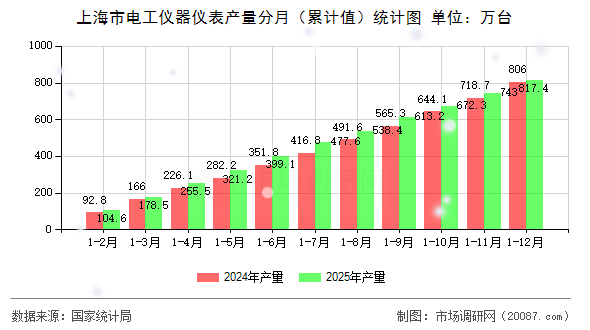 上海市电工仪器仪表产量分月(累计值)统计图 上海市电工仪器仪表产量分月(累计值)统计图