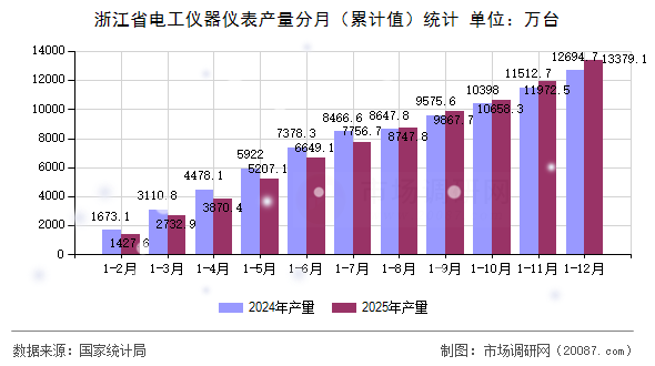 浙江省电工仪器仪表产量分月(累计值)统计 浙江省电工仪器仪表产量分月(累计值)统计