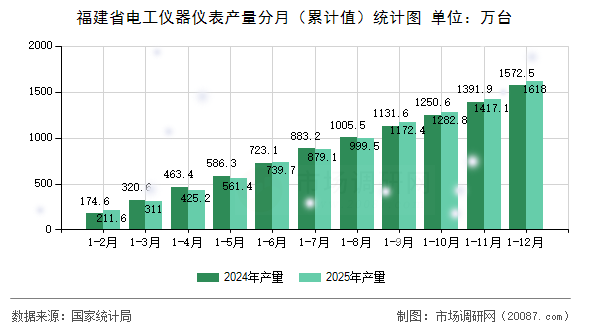 福建省电工仪器仪表产量分月(累计值)统计图 福建省电工仪器仪表产量分月(累计值)统计图