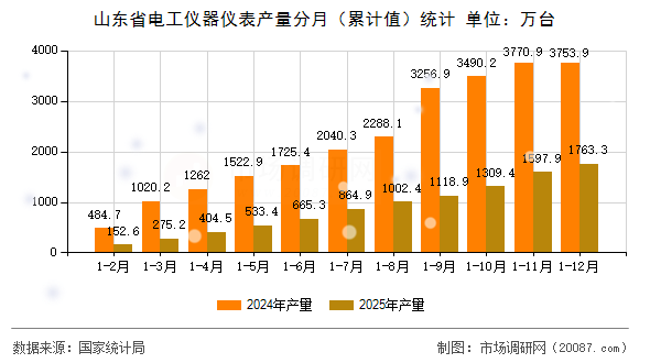 山东省电工仪器仪表产量分月（累计值）统计
