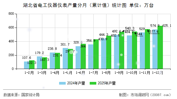 湖北省电工仪器仪表产量分月(累计值)统计图 湖北省电工仪器仪表产量分月(累计值)统计图