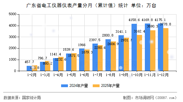 广东省电工仪器仪表产量分月（累计值）统计