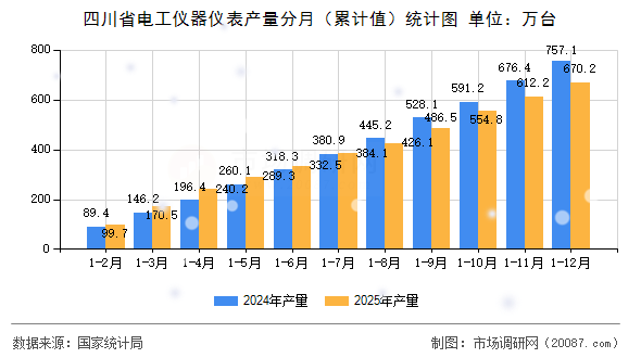 四川省电工仪器仪表产量分月（累计值）统计图