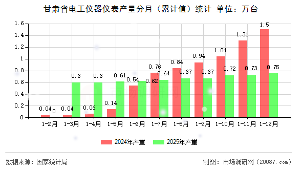 甘肃省电工仪器仪表产量分月（累计值）统计