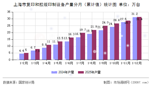 上海市复印和胶版印制设备产量分月(累计值)统计图 上海市复印和胶版印制设备产量分月(累计值)统计图