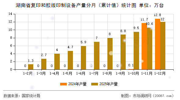 湖南省复印和胶版印制设备产量分月（累计值）统计图