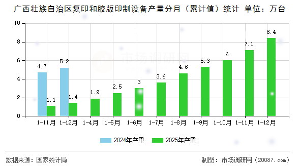广西壮族自治区复印和胶版印制设备产量分月（累计值）统计