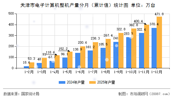 天津市电子计算机整机产量分月（累计值）统计图