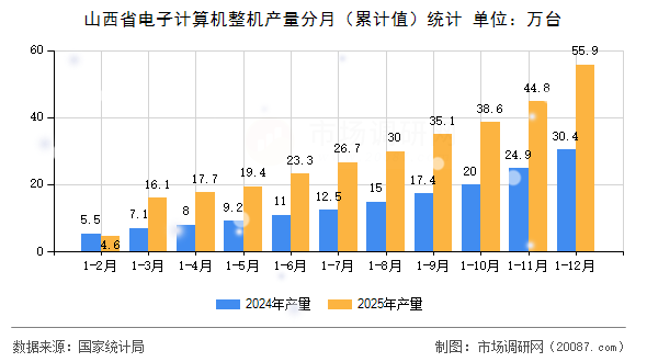 山西省电子计算机整机产量分月(累计值)统计 山西省电子计算机整机产量分月(累计值)统计