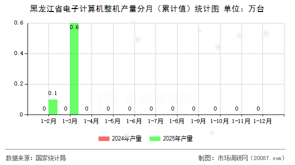 黑龙江省电子计算机整机产量分月（累计值）统计图