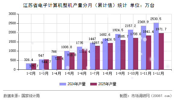 江苏省电子计算机整机产量分月(累计值)统计 江苏省电子计算机整机产量分月(累计值)统计