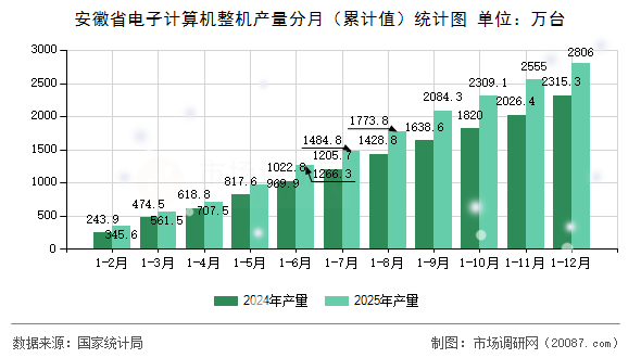 安徽省电子计算机整机产量分月（累计值）统计图
