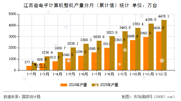 江西省电子计算机整机产量分月（累计值）统计