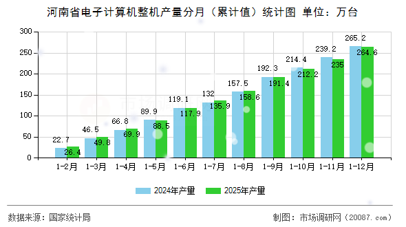河南省电子计算机整机产量分月(累计值)统计图 河南省电子计算机整机产量分月(累计值)统计图