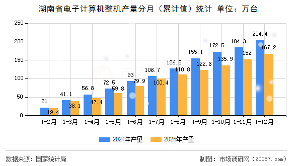 湖南省电子计算机整机产量分月(累计值)统计 湖南省电子计算机整机产量分月(累计值)统计