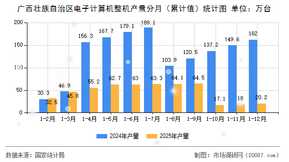 广西壮族自治区电子计算机整机产量分月(累计值)统计图 广西壮族自治区电子计算机整机产量分月(累计值)统计图
