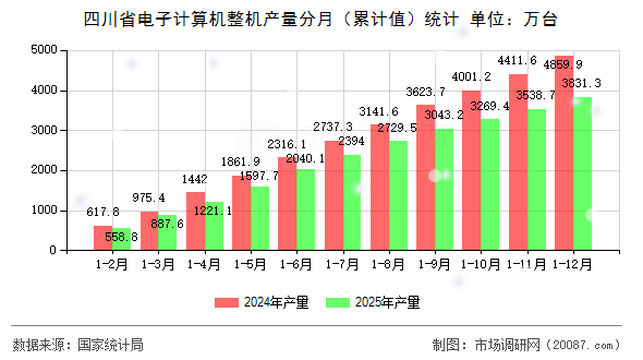 四川省电子计算机整机产量分月(累计值)统计 四川省电子计算机整机产量分月(累计值)统计