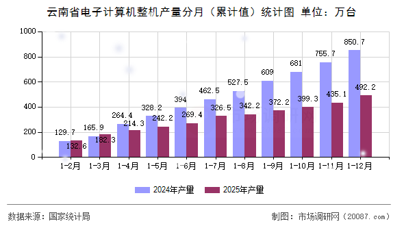 云南省电子计算机整机产量分月(累计值)统计图 云南省电子计算机整机产量分月(累计值)统计图