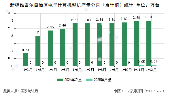 新疆维吾尔自治区电子计算机整机产量分月(累计值)统计 新疆维吾尔自治区电子计算机整机产量分月(累计值)统计