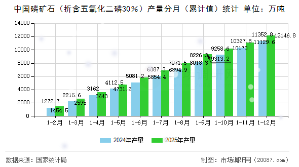 中国磷矿石(折含五氧化二磷30%)产量分月(累计值)统计 中国磷矿石(折含五氧化二磷30%)产量分月(累计值)统计
