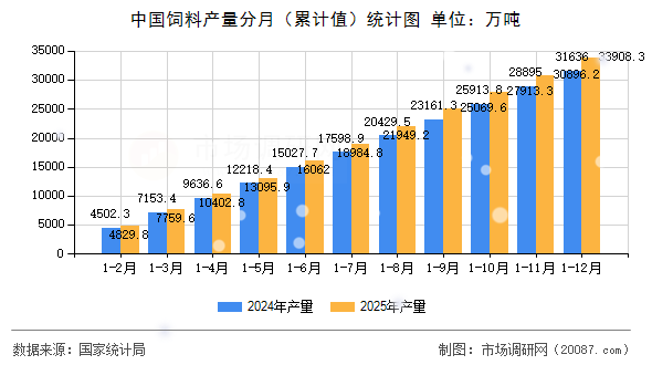 中国饲料产量分月（累计值）统计图