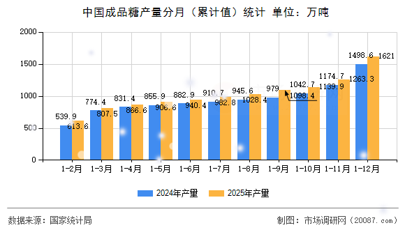 中国成品糖产量分月（累计值）统计