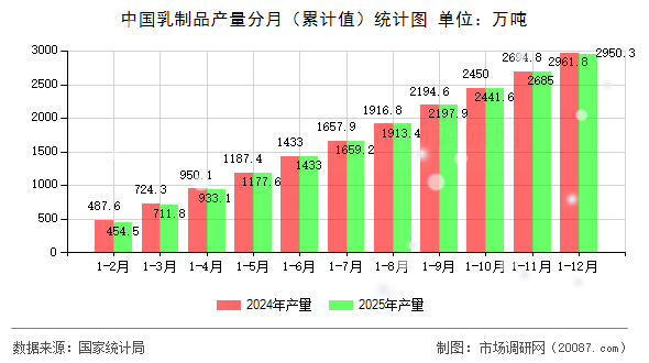 中国乳制品产量分月(累计值)统计图 中国乳制品产量分月(累计值)统计图