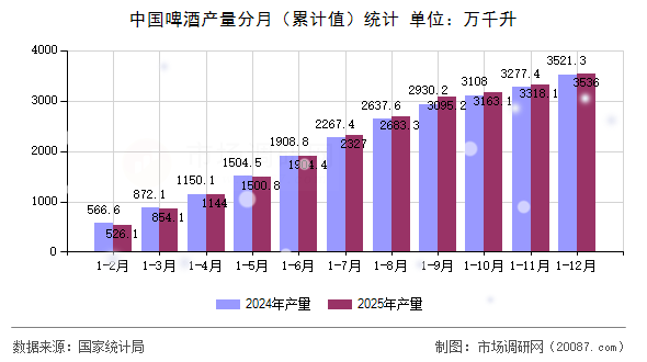 中国啤酒产量分月（累计值）统计