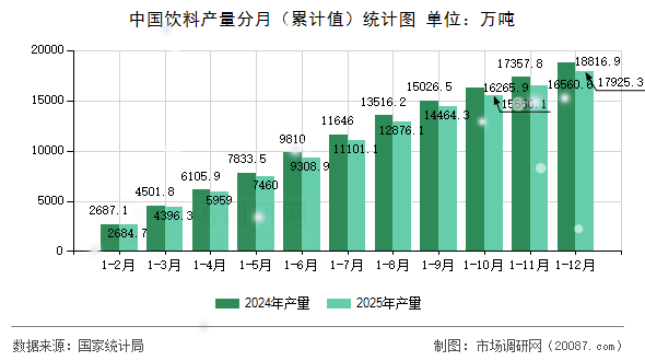 中国饮料产量分月（累计值）统计图