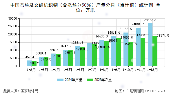 中国蚕丝及交织机织物（含蚕丝≥50％）产量分月（累计值）统计图