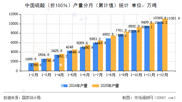 中国硫酸(折100%)产量分月(累计值)统计 中国硫酸(折100%)产量分月(累计值)统计