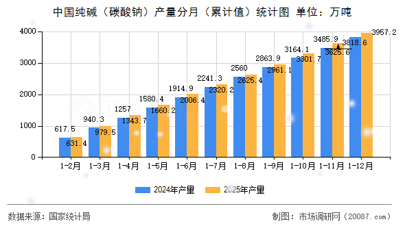中国纯碱(碳酸钠)产量分月(累计值)统计图 中国纯碱(碳酸钠)产量分月(累计值)统计图