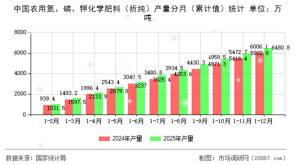 中国农用氮、磷、钾化学肥料(折纯)产量分月(累计值)统计 中国农用氮、磷、钾化学肥料(折纯)产量分月(累计值)统计