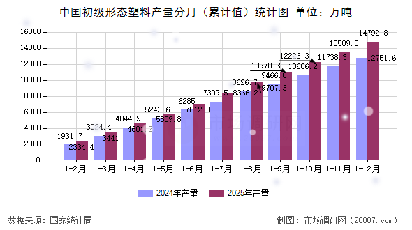 中国初级形态塑料产量分月（累计值）统计图