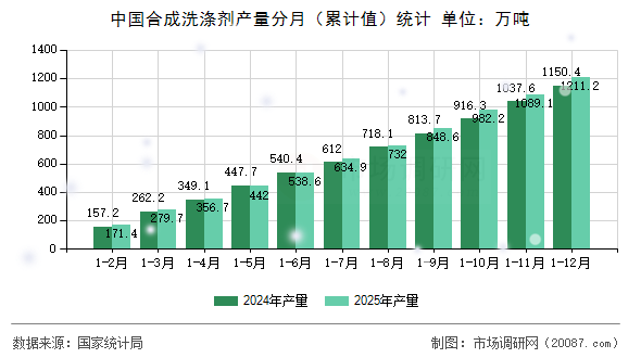 中国合成洗涤剂产量分月（累计值）统计
