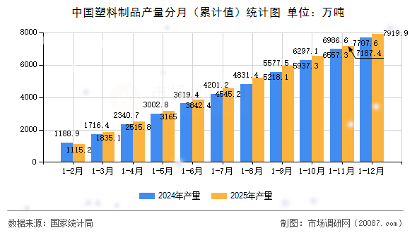 中国塑料制品产量分月(累计值)统计图 中国塑料制品产量分月(累计值)统计图