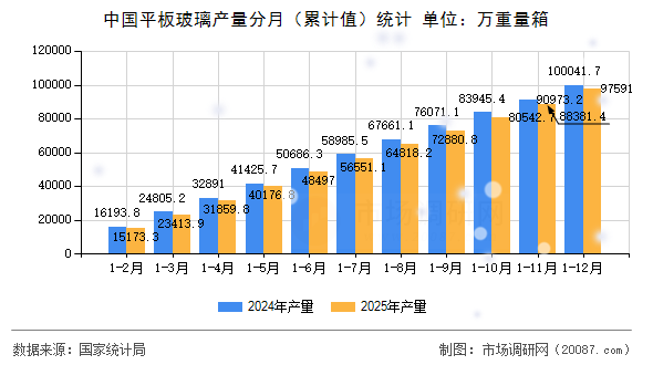 中国平板玻璃产量分月（累计值）统计