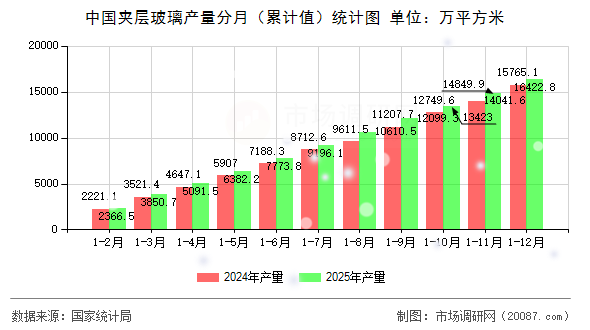 中国夹层玻璃产量分月(累计值)统计图 中国夹层玻璃产量分月(累计值)统计图