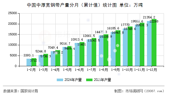 中国中厚宽钢带产量分月（累计值）统计图