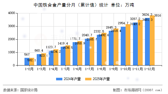 中国铁合金产量分月(累计值)统计 中国铁合金产量分月(累计值)统计