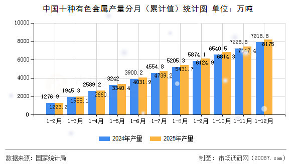 中国十种有色金属产量分月(累计值)统计图 中国十种有色金属产量分月(累计值)统计图