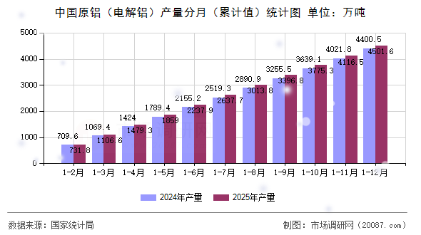 中国原铝（电解铝）产量分月（累计值）统计图