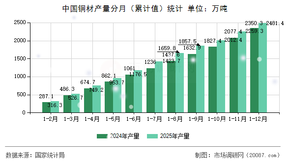 中国铜材产量分月(累计值)统计 中国铜材产量分月(累计值)统计