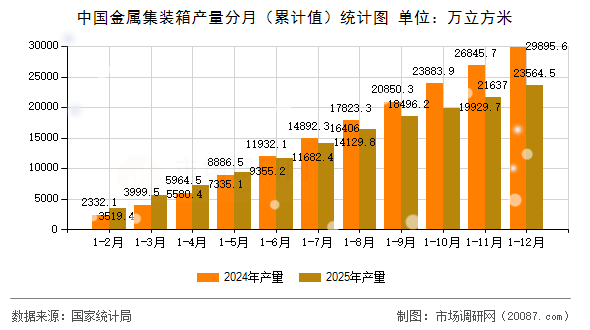 中国金属集装箱产量分月(累计值)统计图 中国金属集装箱产量分月(累计值)统计图