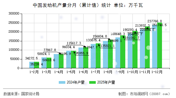 中国发动机产量分月(累计值)统计 中国发动机产量分月(累计值)统计