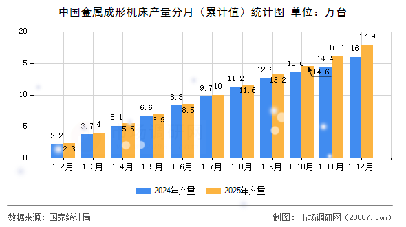中国金属成形机床产量分月（累计值）统计图