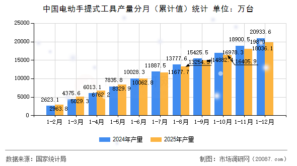 中国电动手提式工具产量分月（累计值）统计