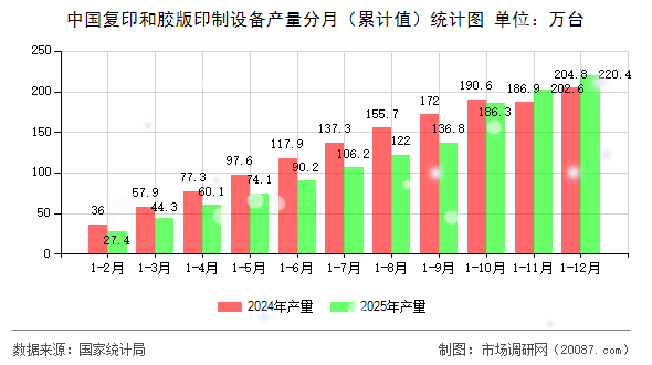 中国复印和胶版印制设备产量分月（累计值）统计图