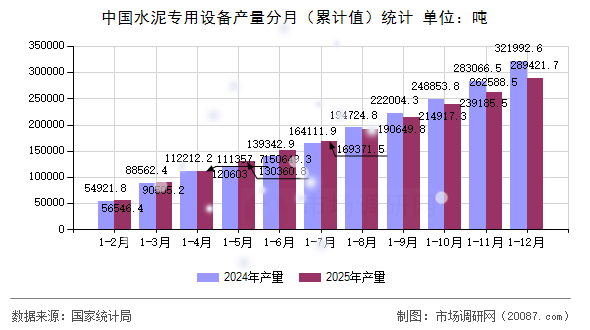 中国水泥专用设备产量分月（累计值）统计